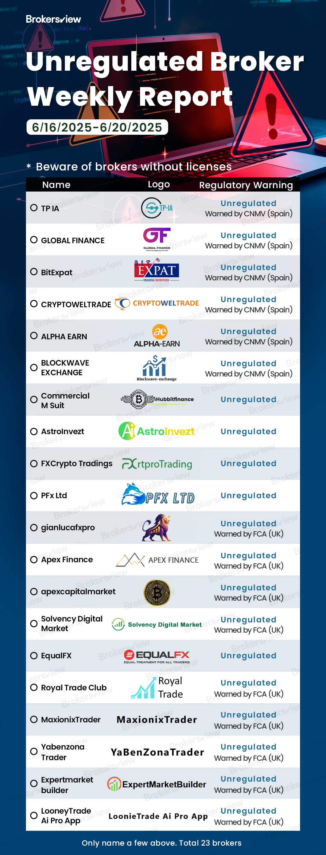 Unregulated brokers flagged by BrokersView from June 16 to 20, 2025