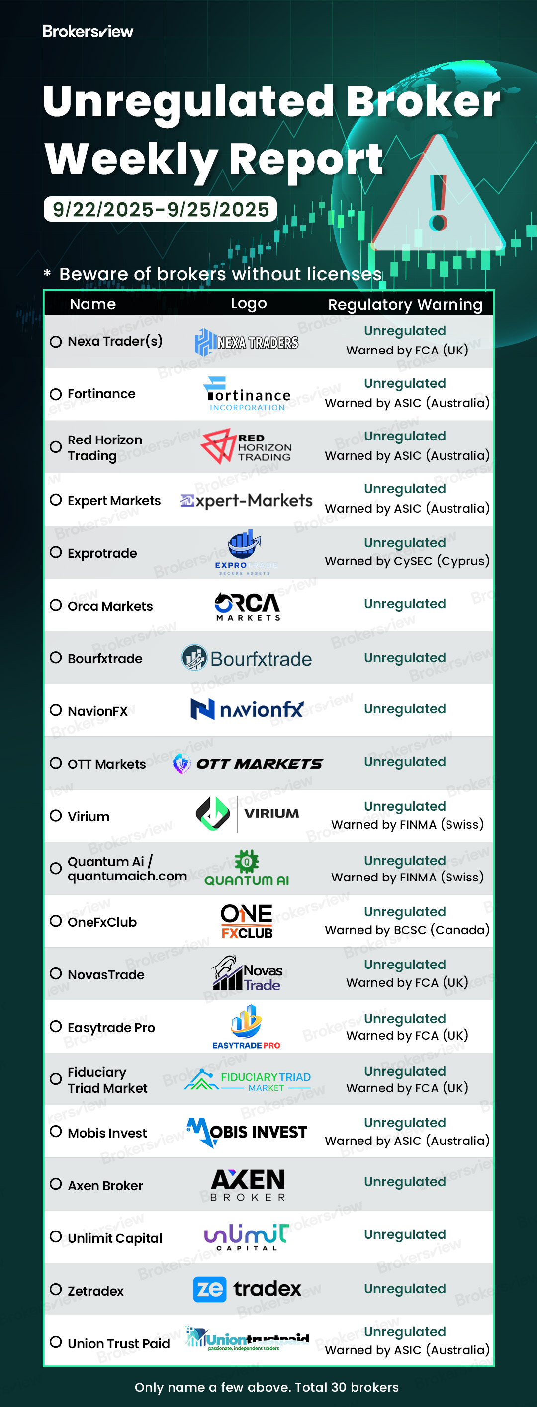 Unregulated brokers flagged by BrokersView from September 22 - 26, 2025